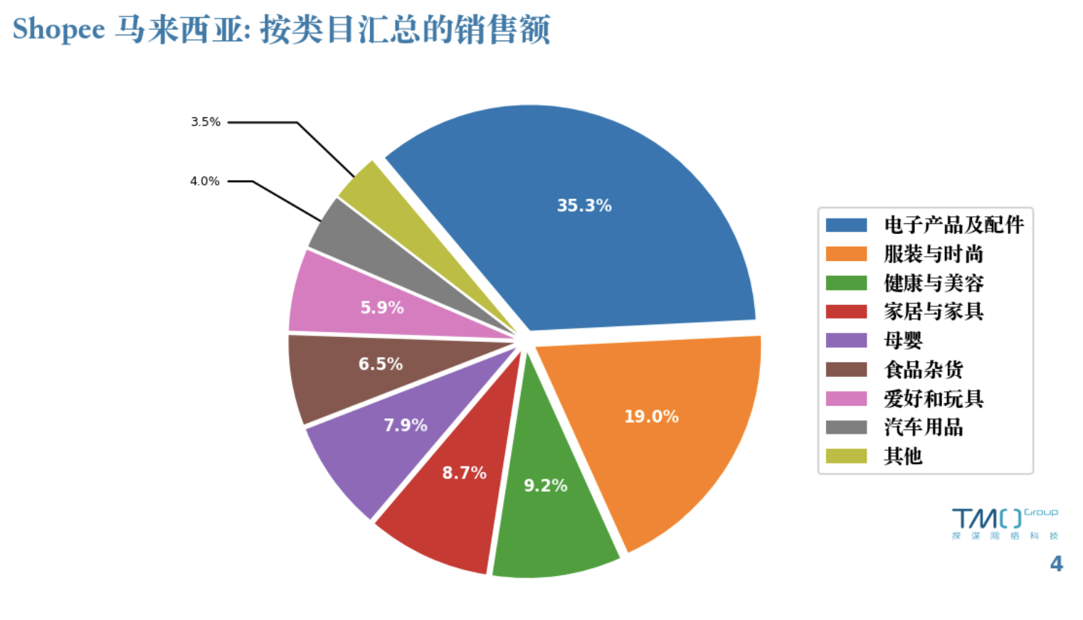 shopee-马来西亚细分品类销售额