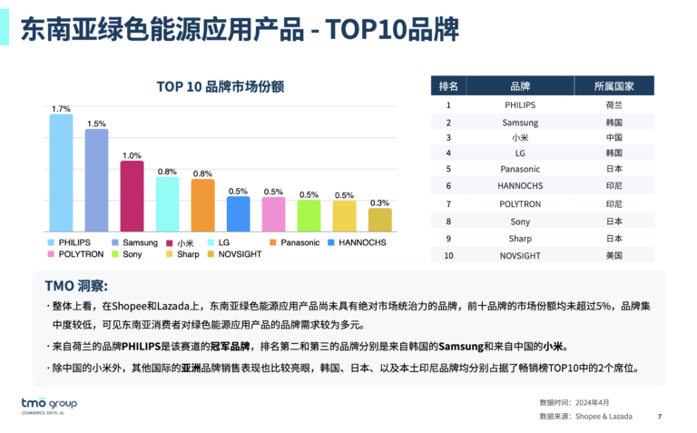 东南亚绿色能源应用产品电商行业市场洞察(2024年5月版) - TMO Group