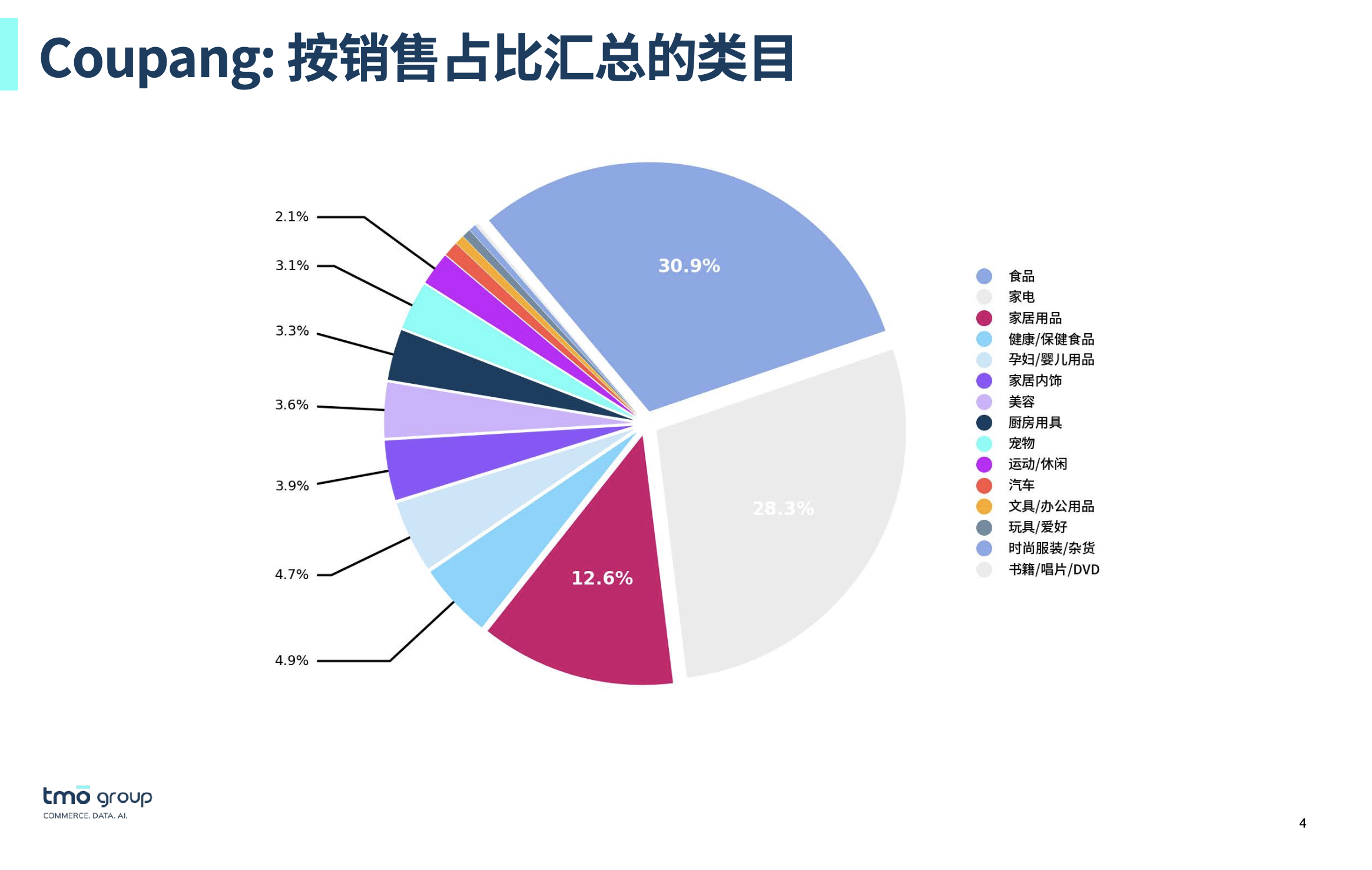 Coupang: 按销售占比汇总的类目
