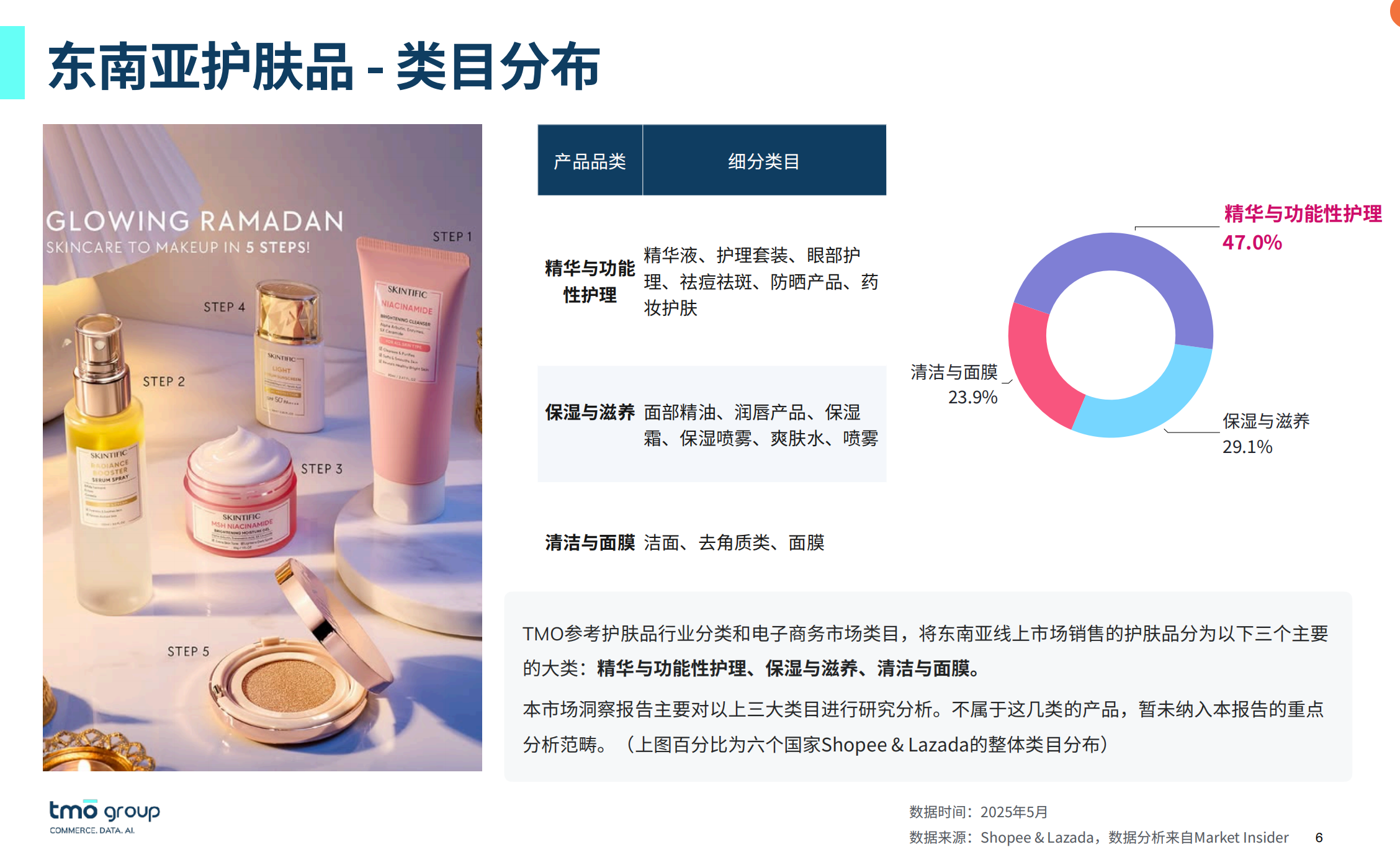 东南亚护肤品 - 类目分布