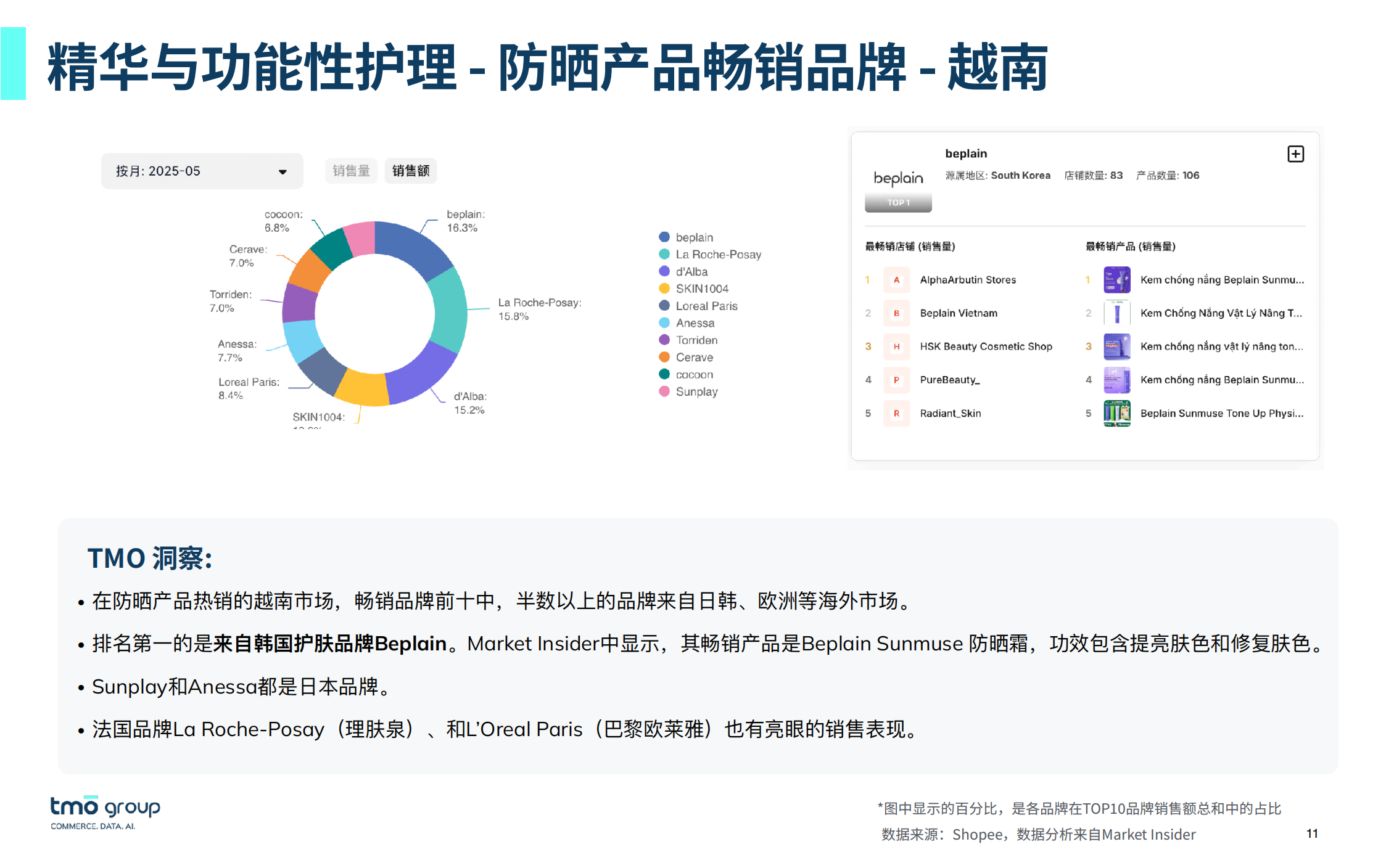 东南亚电商 防晒产品畅销品牌 - 越南