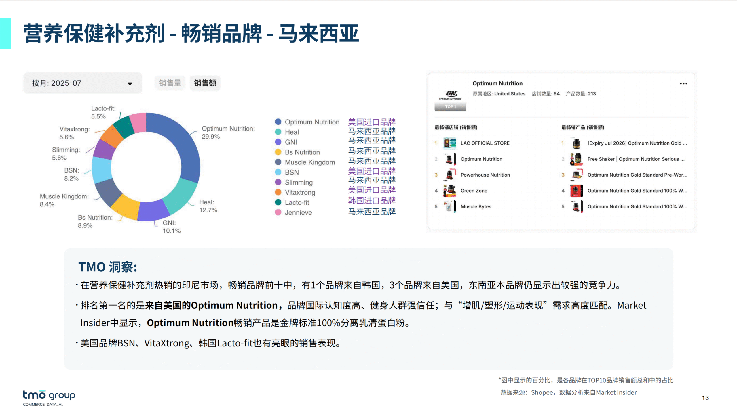 《东南亚营养补充剂电商深度洞察》
