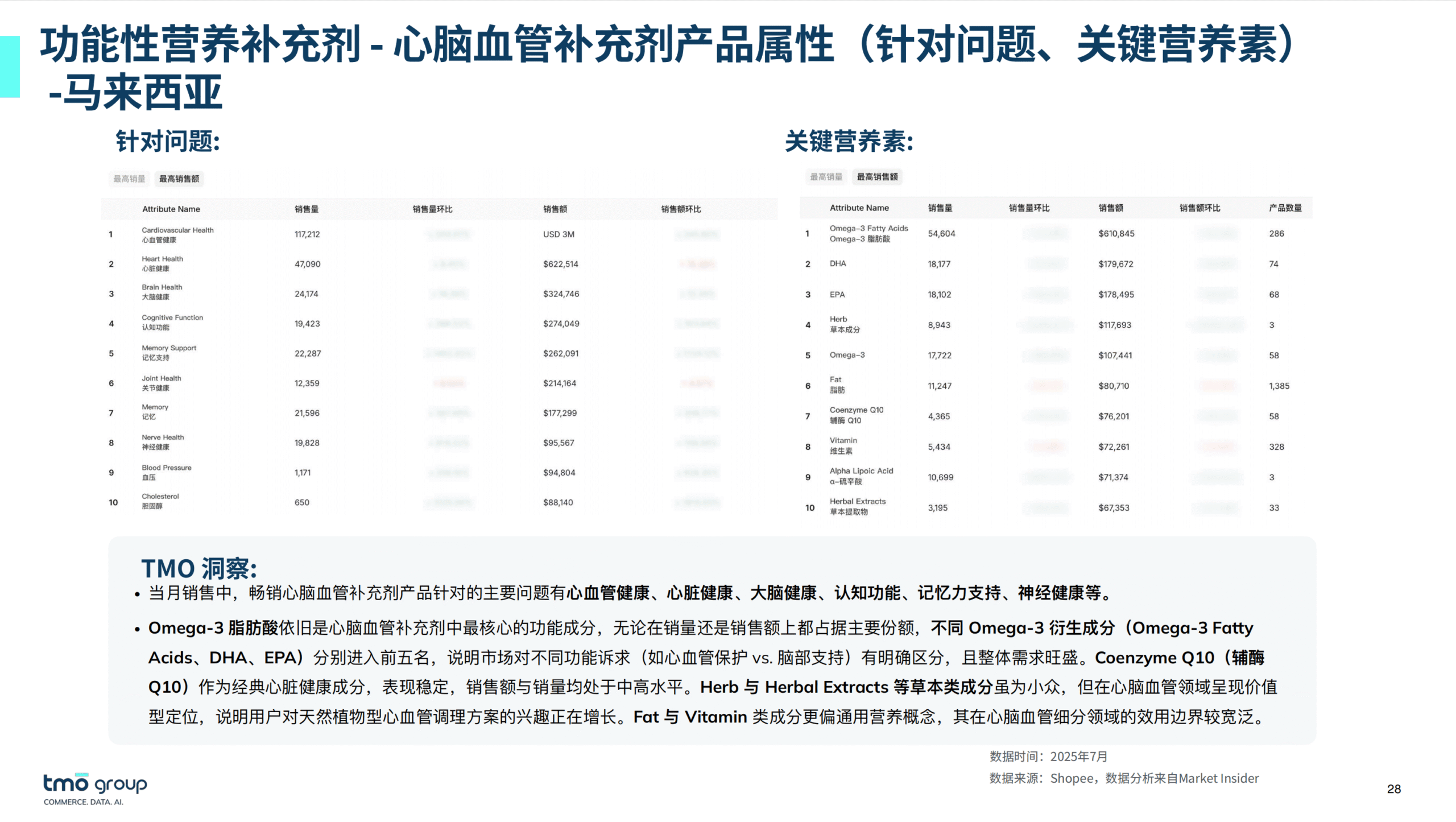 《东南亚营养补充剂电商深度洞察》
